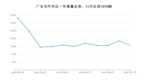 11月广安市汽车销量数据统计 宋排名第一(2021年)
