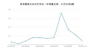 果洛藏族自治州11月汽车销量统计 瑞纳排名第一(2021年)