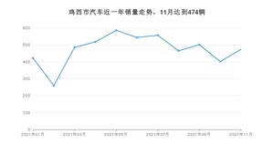 11月鸡西市汽车销量数据统计 宝来排名第一(2021年)