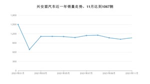 兴安盟11月汽车销量 宝来排名第一(2021年)