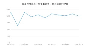 阳泉市11月汽车销量数据发布 宋排名第一(2021年)