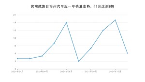 黄南藏族自治州11月汽车销量 启悦排名第一(2021年)