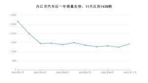 内江市11月汽车销量数据发布 宋排名第一(2021年)