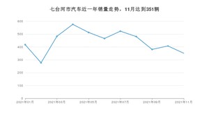 11月七台河市汽车销量数据统计 轩逸排名第一(2021年)