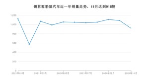 11月锡林郭勒盟汽车销量数据统计 长安CS55排名第一(2021年)