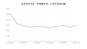 宜宾市11月汽车销量 炫界排名第一(2021年)