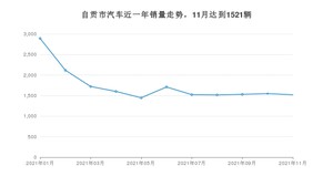 11月自贡市汽车销量数据统计 朗逸排名第一(2021年)