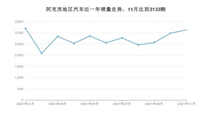 阿克苏地区11月汽车销量统计 博越排名第一(2021年)