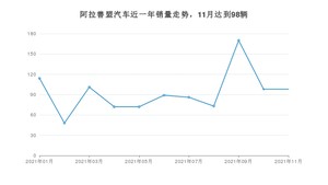 11月阿拉善盟汽车销量数据统计 桑塔纳排名第一(2021年)