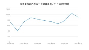 11月阿勒泰地区汽车销量情况如何? 五菱宏光排名第一(2021年)