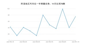 阿里地区11月汽车销量统计 东风风光排名第一(2021年)