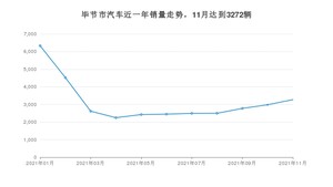 毕节市11月汽车销量 五菱星辰排名第一(2021年)