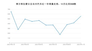 博尔塔拉蒙古自治州11月汽车销量 欧蓝德排名第一(2021年)