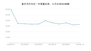 重庆市11月汽车销量 长安CS55排名第一(2021年)