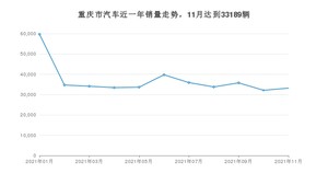 重庆市11月汽车销量 长安CS55排名第一(2021年)