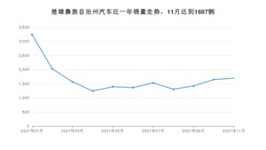 楚雄彝族自治州11月汽车销量统计 五菱星辰排名第一(2021年)