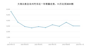 大理白族自治州11月汽车销量数据发布 五菱宏光排名第一(2021年)