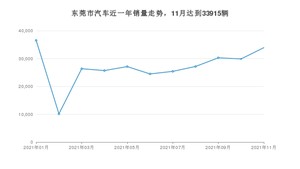 11月东莞市汽车销量数据统计 轩逸排名第一(2021年)