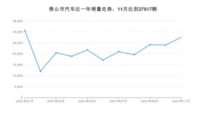 佛山市11月汽车销量 轩逸排名第一(2021年)