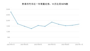 贵港市11月汽车销量数据发布 轩逸排名第一(2021年)