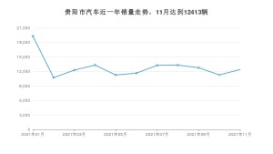 贵阳市11月汽车销量统计 秦排名第一(2021年)