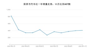 固原市11月汽车销量 风行T5排名第一(2021年)