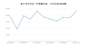 11月海口市汽车销量情况如何? 秦排名第一(2021年)