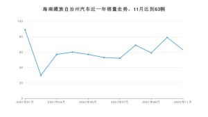 11月海南藏族自治州汽车销量情况如何? 长安欧尚X5排名第一(2021年)