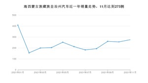 11月海西蒙古族藏族自治州汽车销量情况如何? 长安CS55排名第一(2021年)