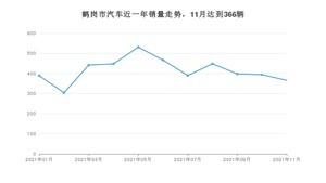 11月鹤岗市汽车销量数据统计 欧尚X7排名第一(2021年)