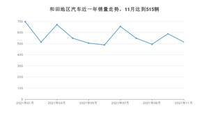 和田地区11月汽车销量统计 KX3傲跑排名第一(2021年)