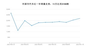 河源市11月汽车销量统计 秦排名第一(2021年)