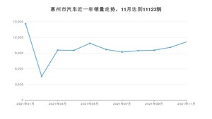 11月惠州市汽车销量数据统计 轩逸排名第一(2021年)