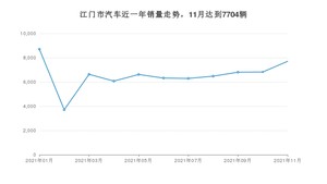 江门市11月汽车销量数据发布 轩逸排名第一(2021年)