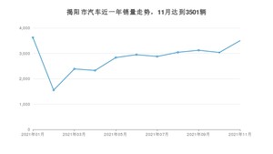 11月揭阳市汽车销量情况如何? 轩逸排名第一(2021年)