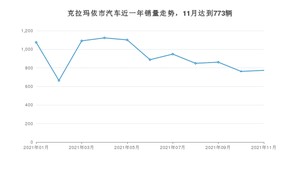 11月克拉玛依市汽车销量情况如何? 长安CS75排名第一(2021年)