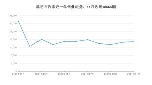 11月昆明市汽车销量情况如何? 朗逸排名第一(2021年)
