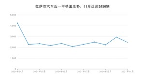 11月拉萨市汽车销量数据统计 东风风光排名第一(2021年)