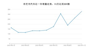 林芝市11月汽车销量统计 风行T5排名第一(2021年)