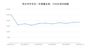 茂名市11月汽车销量统计 轩逸排名第一(2021年)