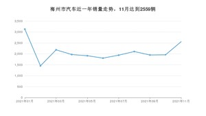 11月梅州市汽车销量数据统计 轩逸排名第一(2021年)