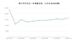 11月南宁市汽车销量情况如何? 轩逸排名第一(2021年)