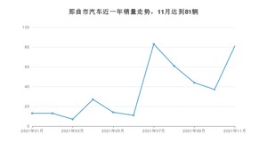 11月那曲市汽车销量情况如何? 东风风光排名第一(2021年)