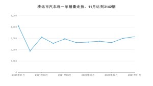 清远市11月汽车销量 秦排名第一(2021年)