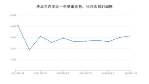 清远市11月汽车销量 秦排名第一(2021年)