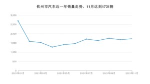 11月钦州市汽车销量数据统计 轩逸排名第一(2021年)