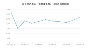 汕头市11月汽车销量统计 轩逸排名第一(2021年)