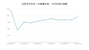 汕尾市11月汽车销量 轩逸排名第一(2021年)