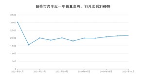 11月韶关市汽车销量情况如何? 轩逸排名第一(2021年)