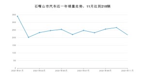 石嘴山市11月汽车销量数据发布 宋排名第一(2021年)